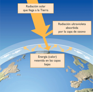 La Capa de Ozono